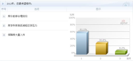 调查相关截图 新浪乐居发 调查相关截图 新浪乐居发