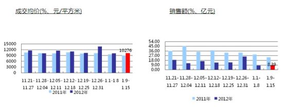 商品房成交均价 商品房成交均价