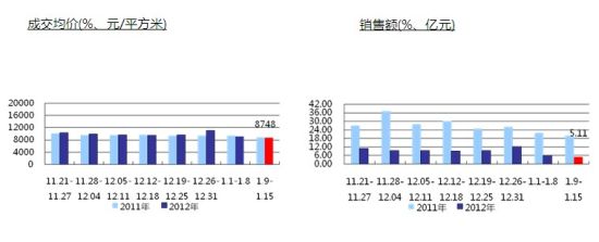 商品住宅成交均价 商品住宅成交均价