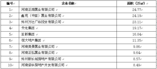 2011年郑州商品住宅企业成交面积排行榜TOP