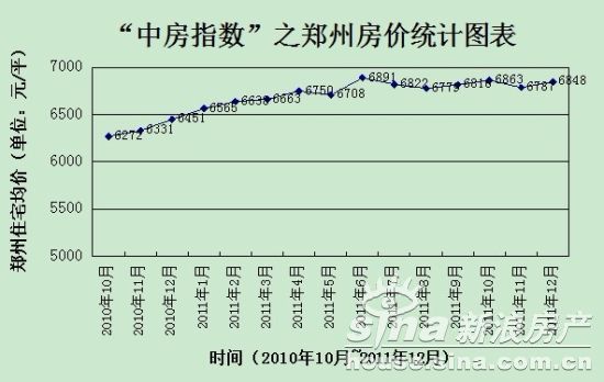 中房指数之郑州房价统计图表 (2010年10月~