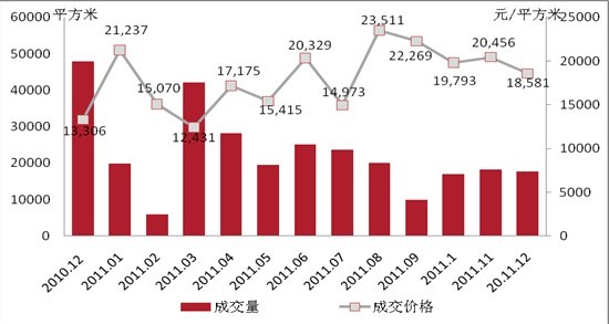 數(shù)據(jù)來源：CRIC中國房產(chǎn)信息集團寧波機構