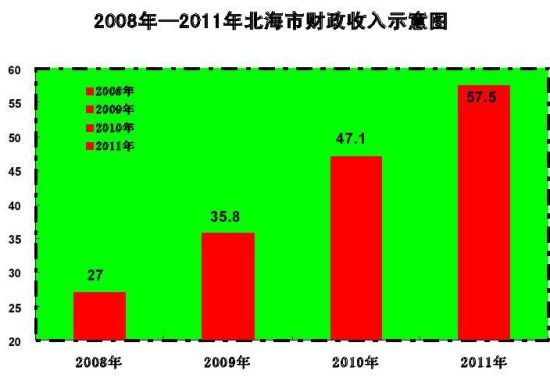 财政收入_北海2012年财政收入(3)