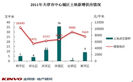 2011年天津市中心城区土地新增供应情况 2011年天津市中心城区土地新增供应情况
