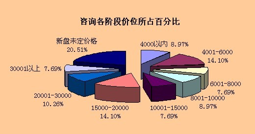 400热线来电咨询楼盘房价分布 400热线来电咨询楼盘价格分布