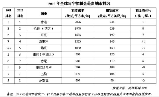 圖為 2012年全球寫字樓租金最貴城市排名