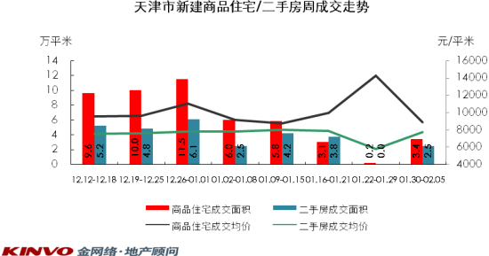 天津市新建商品住宅/二手房周成交走势 天津市新建商品住宅/二手房周成交走势