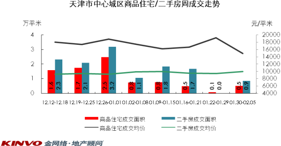 天津市中心城区商品住宅/二手房周成交走势 天津市中心城区商品住宅/二手房周成交走势