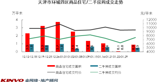 天津市环城四区商品住宅/二手房周成交走势 天津市环城四区商品住宅/二手房周成交走势