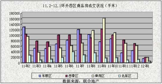 11.2-12.1环外四区商品房成交状况(平米) 11.2-12.1环外四区商品房成交状况(平米)