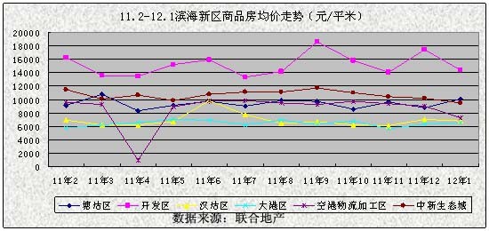 11.2-12.1滨海新区商品房均价走势(元/平米) 11.2-12.1滨海新区商品房均价走势(元/平米)