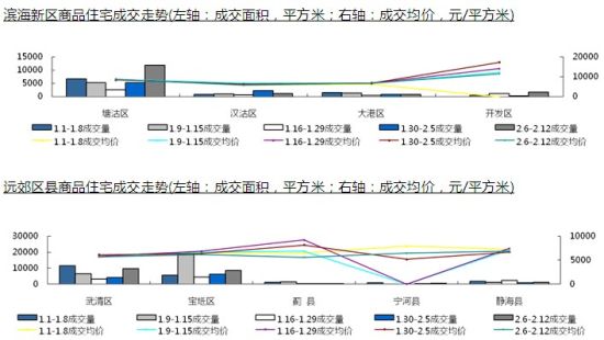 滨海新区、远郊区县商品住宅成交 滨海新区、远郊区县商品住宅成交