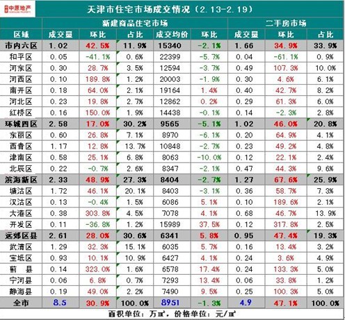 天津市住宅市场成交情况(2.13-2.19) 天津市住宅市场成交情况(2.13-2.19)