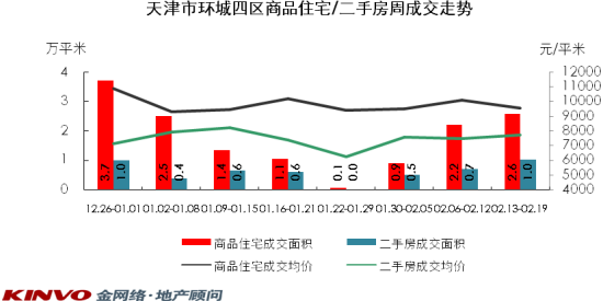 天津市环城四区商品住宅/二手房周成交走势 天津市环城四区商品住宅/二手房周成交走势