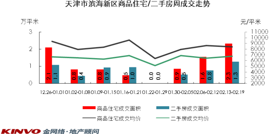 天津市滨海新区商品住宅/二手房周成交走势 天津市滨海新区商品住宅/二手房周成交走势