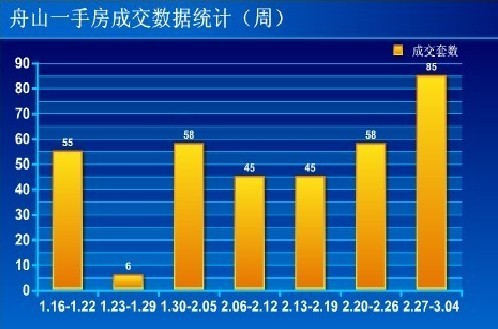 圖為舟山一手房成交數(shù)據(jù)統(tǒng)計(周)