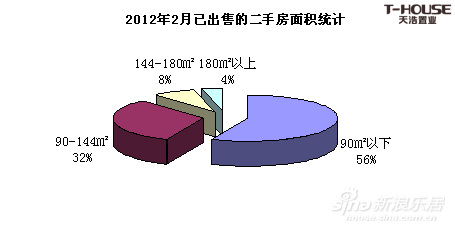 2012年2月温州二手房市场_市场动态