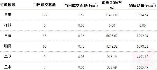 3月14日佛山市商品房交易情况(截至22:00),以上数据来自佛山住房与城乡建设局网站。 3月14日佛山市商品房交易情况(截至22:00),以上数据来自佛山住房与城乡建设局网站。