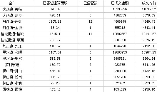 3月14日南海区商品房交易情况(截至22:00),面积单位为平方米,金额为元。 3月14日南海区商品房交易情况(截至22:00),面积单位为平方米,金额为元。