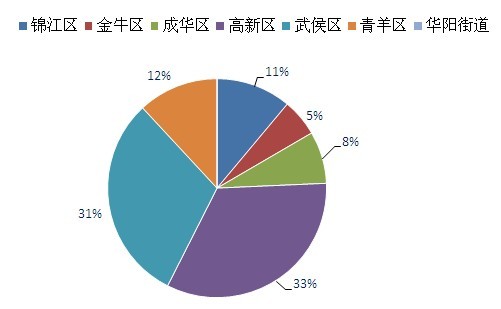 各区域成交比例 各区域成交比例
