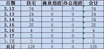 上周住宅、商业用房、办公用房统计