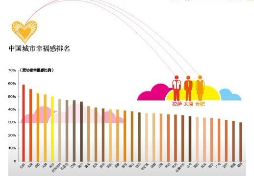 中国哪个城市最幸福? 北方城市领先南方