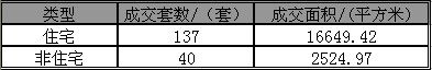 上周南通楼市成交汇总