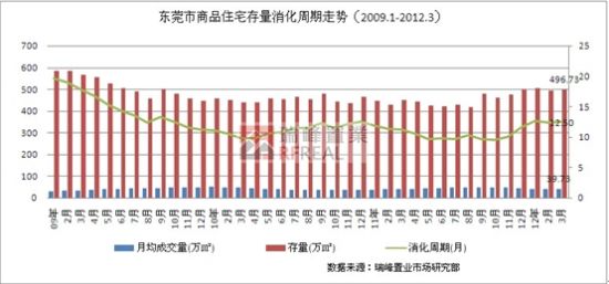 存量和消化周期_行业数据