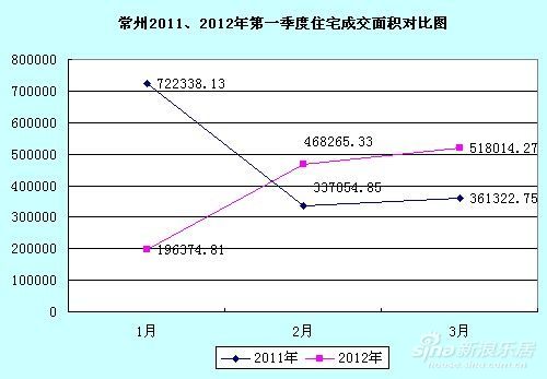 常州市2012年第一季度住宅成交面积比重图 常州市2012年第一季度住宅成交面积比重图
