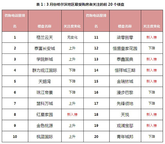 哈尔滨百度乐居3月份来电分析