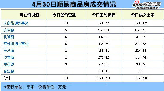 每日数据:4月30日佛山商品房成交97套 均价84