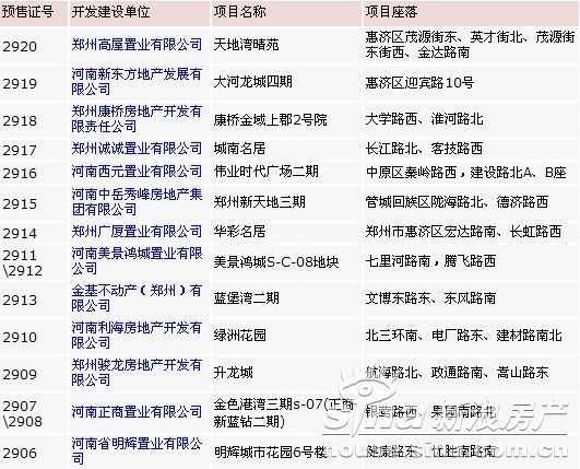 4月份郑州13个项目拿到商品房预售许可证_市