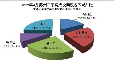 4月苏州二手房挂牌与交易反差 刚需坐等降价_