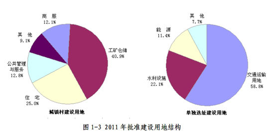 图为2011年批准建设用地结构