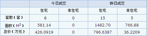 6月6日和6月5日成交情况对比 6月6日和6月5日成交情况对比