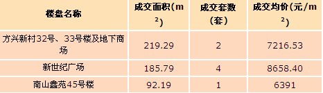 新世纪广场截止6月6日成交情况 新世纪广场截止6月6日成交情况