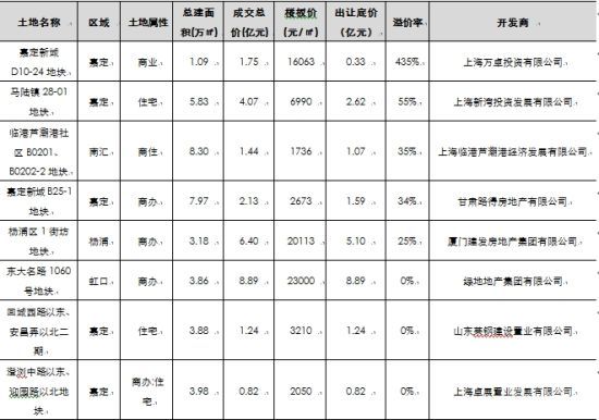 资金充足企业上海抄底,市场回暖与否有待观察