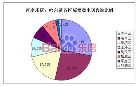 哈尔滨百度乐居5月份来电分析_市场动态