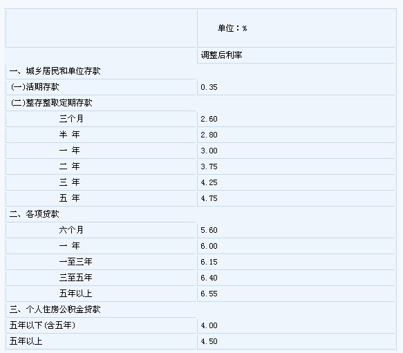 央行启动2012第二次降息 一年期贷款基准利率