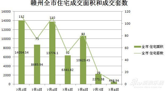 赣州全市住宅成交面积和成交套数　