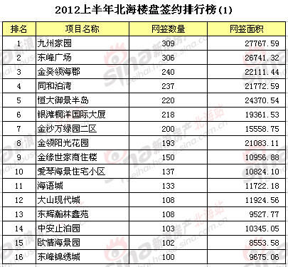 2012上半年北海楼盘网签面积近57万平方 同比