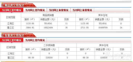 7月8日江门市主城区两区网签48套 备案0套