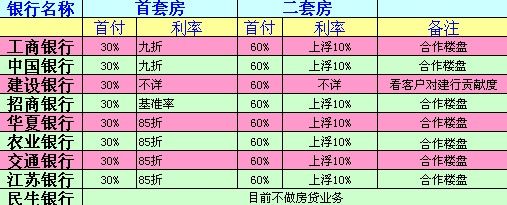 常州九大银行首套房贷利率、二套房贷利率情况一览表 常州九大银行首套房贷利率、二套房贷利率情况一览表