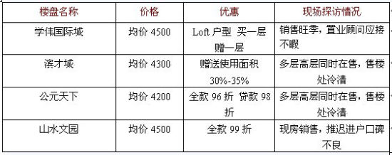 冰火两重天 哈尔滨房价洼地利民价格战升级_新