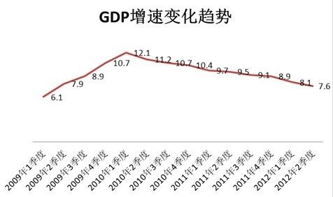 GDP增速走势