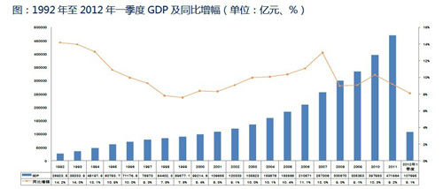 中国gdp增长率走势图_2018美国gdp增长率