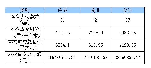 7月29日呼和浩特网签33套 回民区与玉泉区成