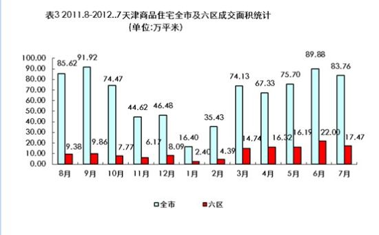 7月天津市内六区商品住宅成交下跌2成