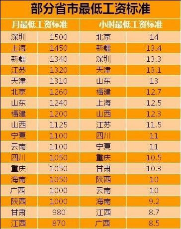 2000年人均工资_江苏省人均最低工资