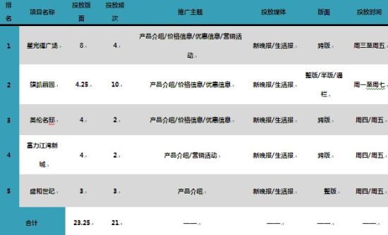 哈尔滨商品房第32周成交排名TOP楼盘分析_真